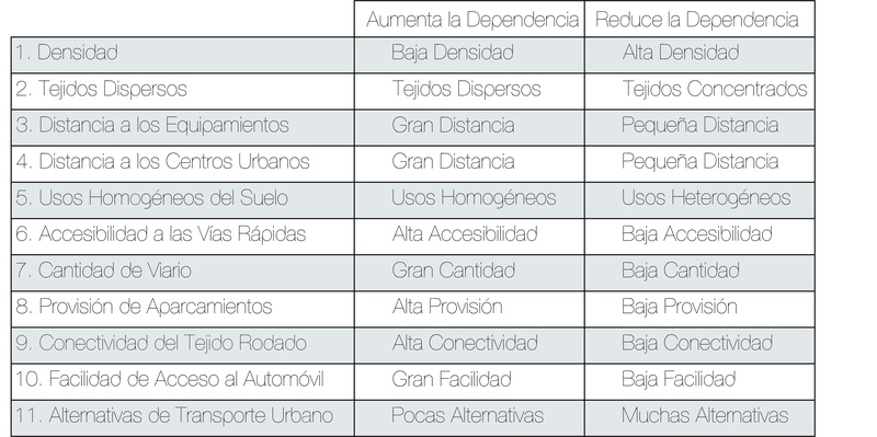 Aumento o reducción de la dependecia del vehículo según los diferentes factores de la ciudad