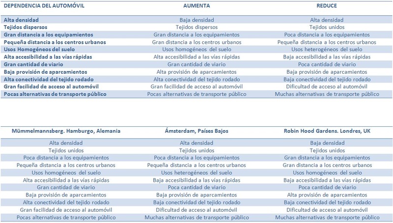 Tablas dependencia del automóvil y análisis de barrios de ciudades.