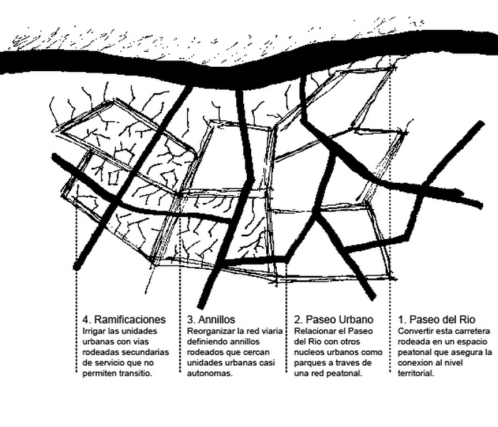 Principios del Proyecto