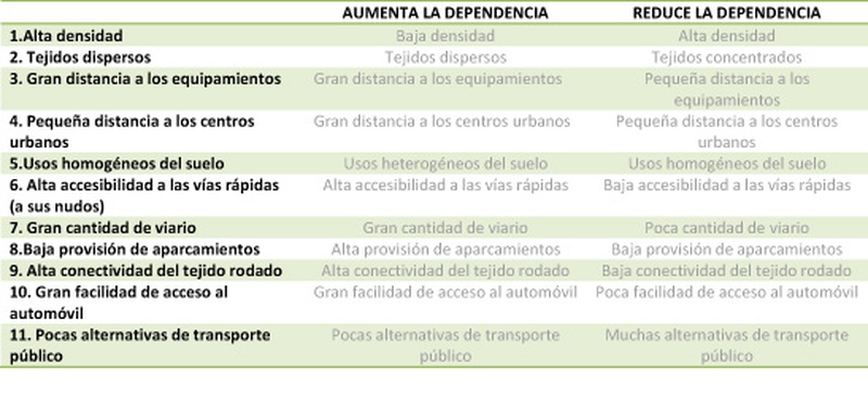 Aumento y reducción de la dependencia