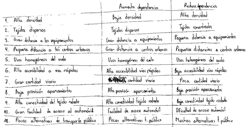 Tabla de análisis: dependencias transporte