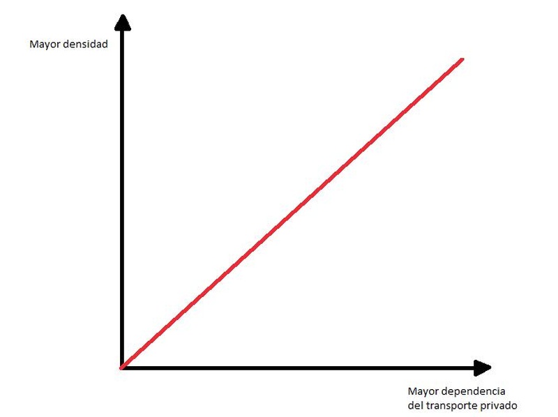 La Densidad de Población es Directamente Proporcional a la Dependencia de Vehículos Privados