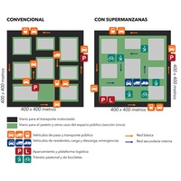 Imagen para la entrada 9.1. Superblocs (superilles) en Barcelona.