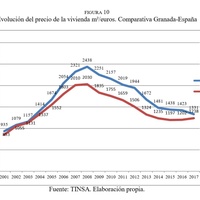 Imagen para la entrada Gentrificación en la ciudad de Granada